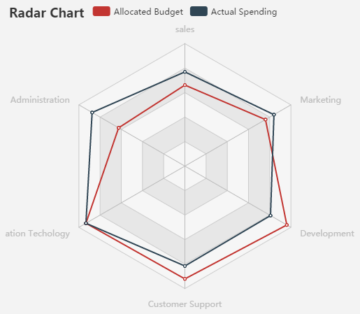 Build Radar chart in DbFace